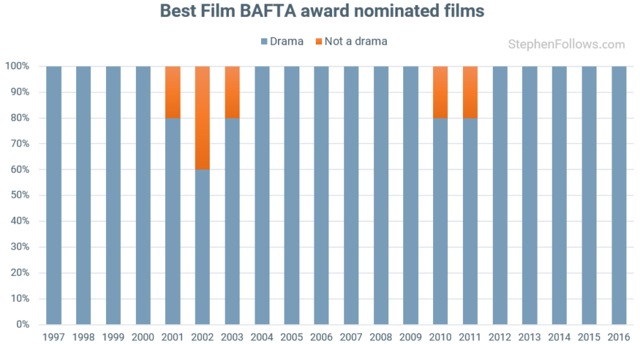 BAFTA awards drama Best Film BAFTA awards drama Best Film