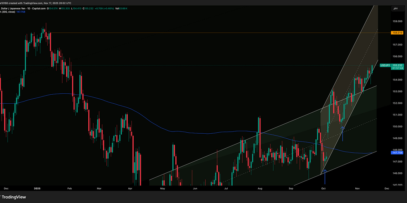 USD/YEN Update 18 November 2025