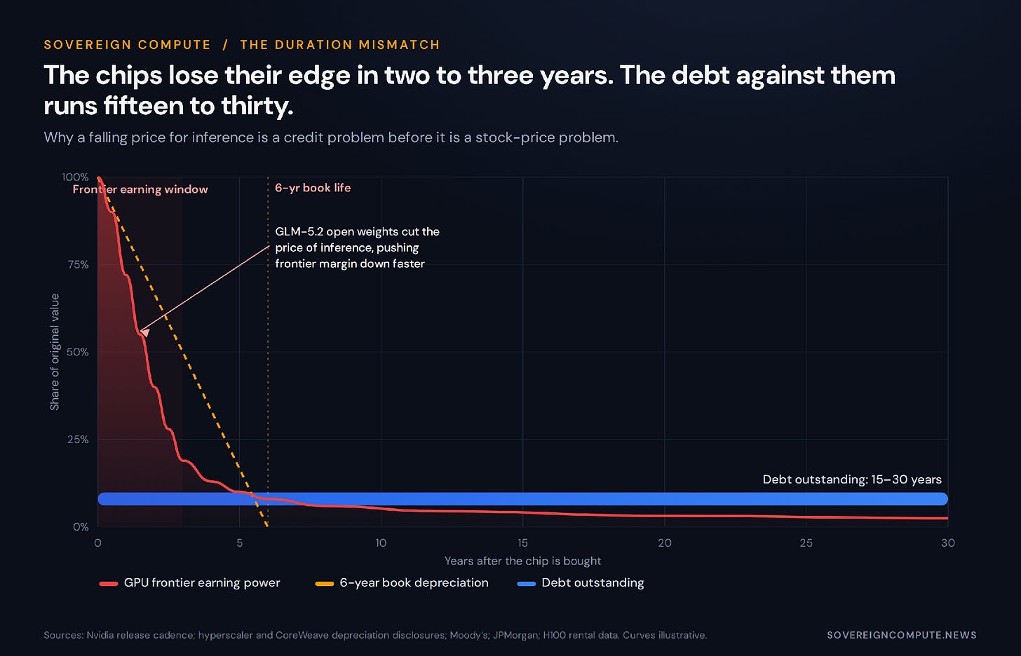 The duration mismatch GPU frontier earning power decays in two to three years while the debt raised against it runs fifteen to thirty