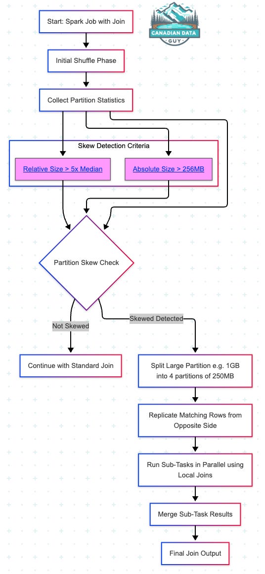 From Zero to Hero: Mitigating Data Skew in Apache Spark