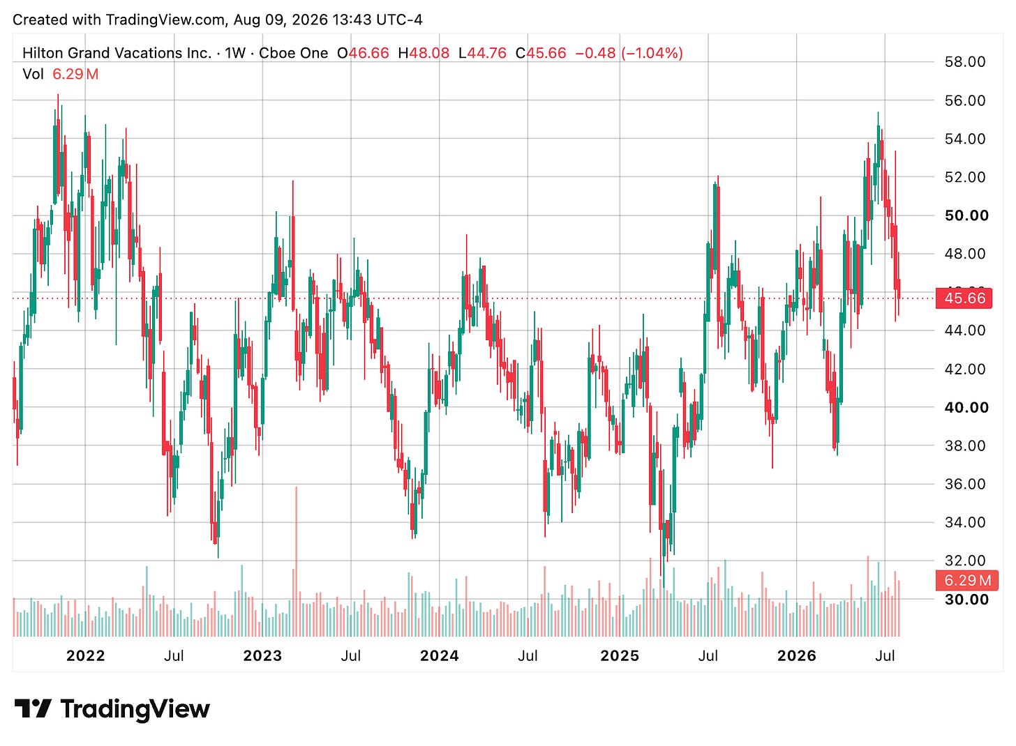 TradingView chart TradingView chart