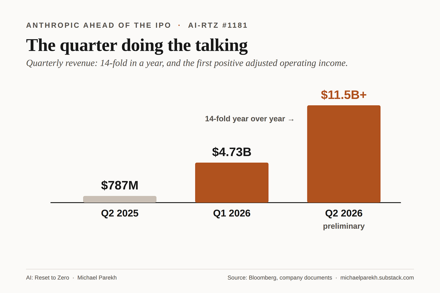 Anthropic quarterly revenue: $787M Q2 2025, $4.73B Q1 2026, $11.5B+ preliminary Q2 2026, 14-fold year over year