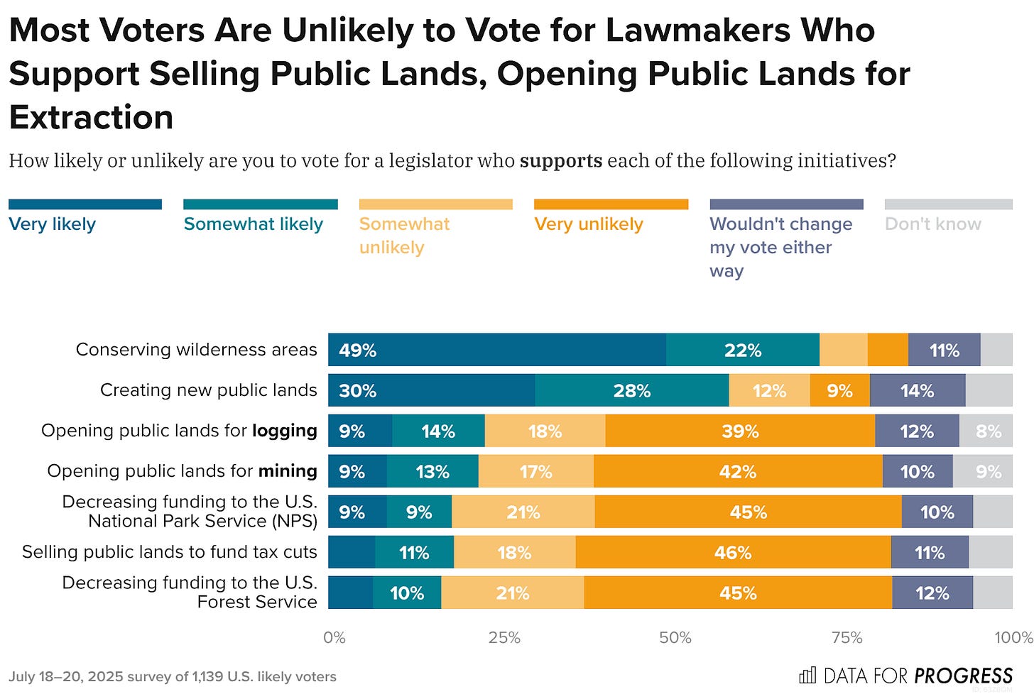 Bar chart of polling data from Data For Progress. Title: Most Voters Are Unlikely to Vote for Lawmakers Who Support Selling Public Lands, Opening Public Lands for Extraction. Description: How likely or unlikely are you to vote for a legislator who supports each of the following initiatives? Conserving wilderness areas — Very likely: 49%, Somewhat likely: 22%, Somewhat unlikely: 7%, Very unlikely: 6%, Wouldn't change my vote either way: 11%, Don't know: 5% Creating new public lands — Very likely: 30%, Somewhat likely: 28%, Somewhat unlikely: 12%, Very unlikely: 9%, Wouldn't change my vote either way: 14%, Don't know: 7% Opening public lands for <strong>logging</strong> — Very likely: 9%, Somewhat likely: 14%, Somewhat unlikely: 18%, Very unlikely: 39%, Wouldn't change my vote either way: 12%, Don't know: 8% Opening public lands for <strong>mining</strong> — Very likely: 9%, Somewhat likely: 13%, Somewhat unlikely: 17%, Very unlikely: 42%, Wouldn't change my vote either way: 10%, Don't know: 9% Decreasing funding to the U.S. National Park Service (NPS) — Very likely: 9%, Somewhat likely: 9%, Somewhat unlikely: 21%, Very unlikely: 45%, Wouldn't change my vote either way: 10%, Don't know: 6% Selling public lands to fund tax cuts — Very likely: 7%, Somewhat likely: 11%, Somewhat unlikely: 18%, Very unlikely: 46%, Wouldn't change my vote either way: 11%, Don't know: 6% Decreasing funding to the U.S. Forest Service — Very likely: 7%, Somewhat likely: 10%, Somewhat unlikely: 21%, Very unlikely: 45%, Wouldn't change my vote either way: 12%, Don't know: 6%  July 18–20, 2025 survey of 1,139 U.S. likely voters.