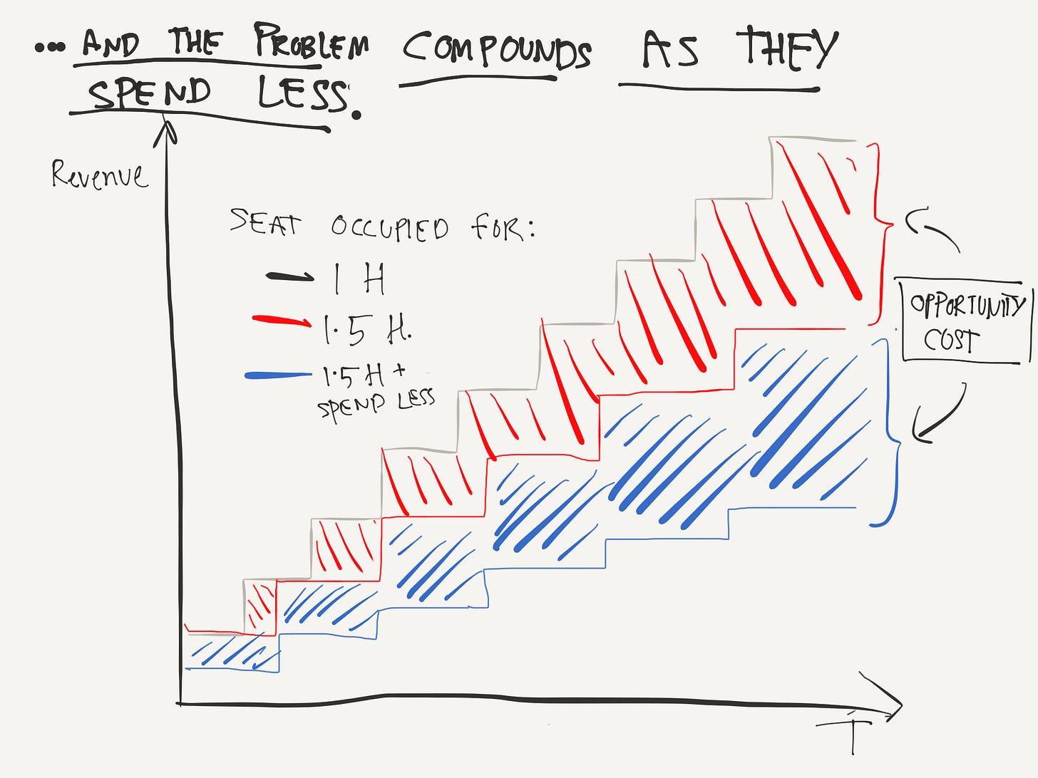 opportunity cost of patrons spending longer and spending less money