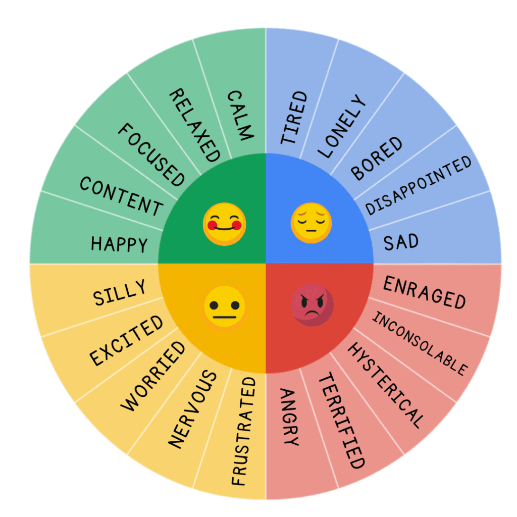 Emotion wheel for kids divided into four colored zones. Green zone (top left) shows calm emotions like happy, content, focused, and relaxed with a smiling emoji. Blue zone (top right) shows low energy emotions like sad, tired, lonely, bored, and disappointed with a sad emoji. Yellow zone (bottom left) shows elevated emotions like excited, worried, nervous, silly, and frustrated with a neutral emoji. Red zone (bottom right) shows high energy emotions like angry, terrified, enraged, inconsolable, and hysterical with an angry emoji.