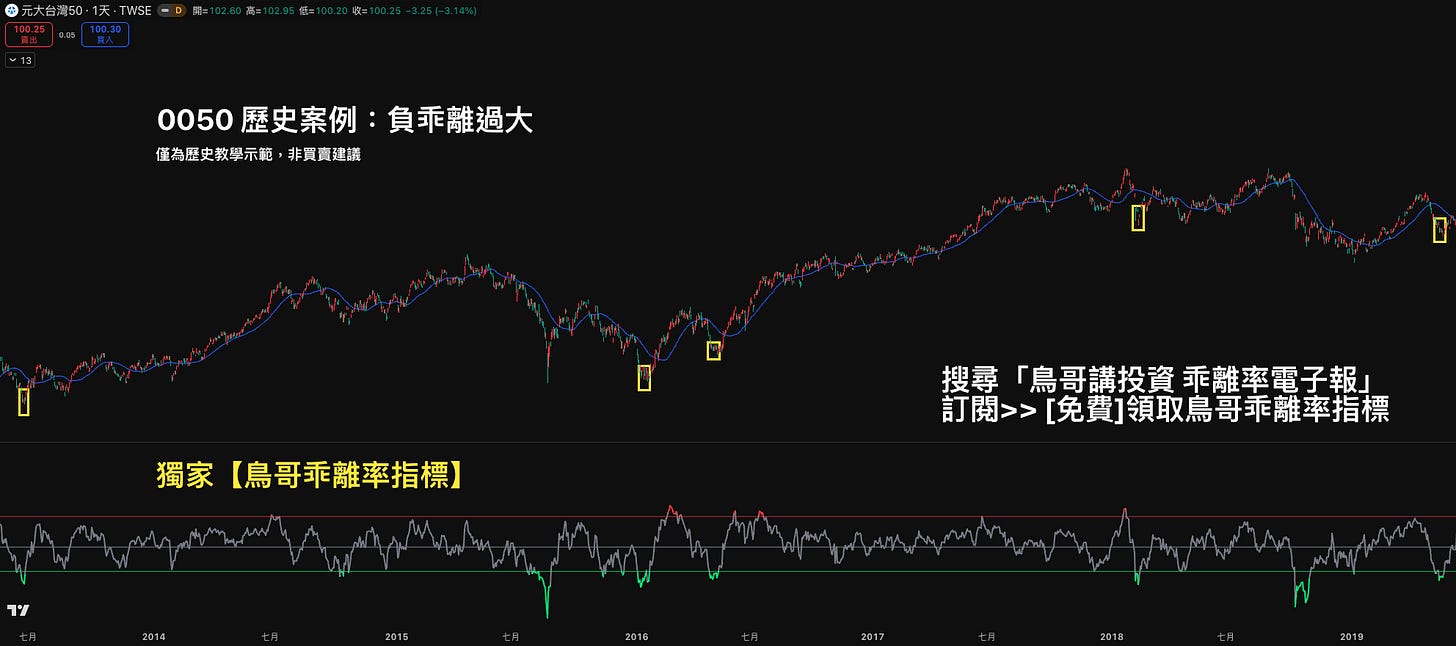 0050 日線 30 日均線乖離率案例，標示 2013 至 2019 年負乖離低於 -4% 的位置