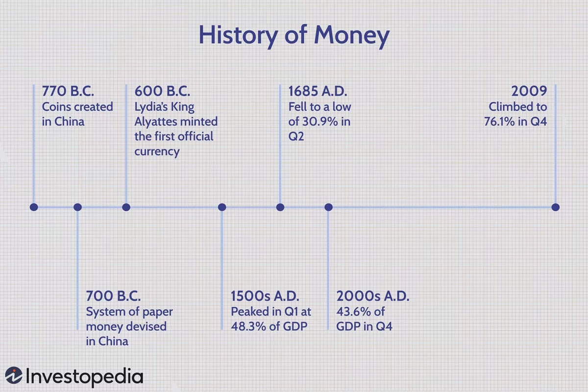 History of Money