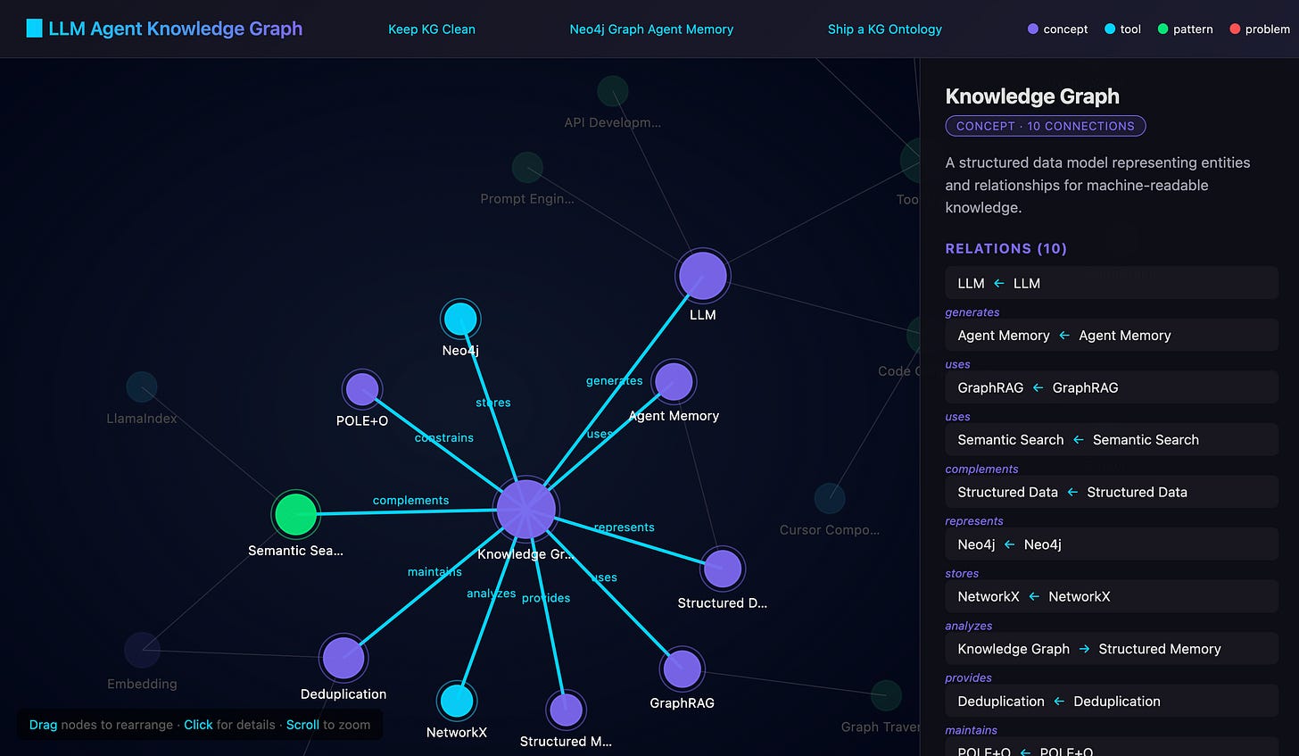 The knowledge graph Decode built from three live articles, rendered as one HTML page.