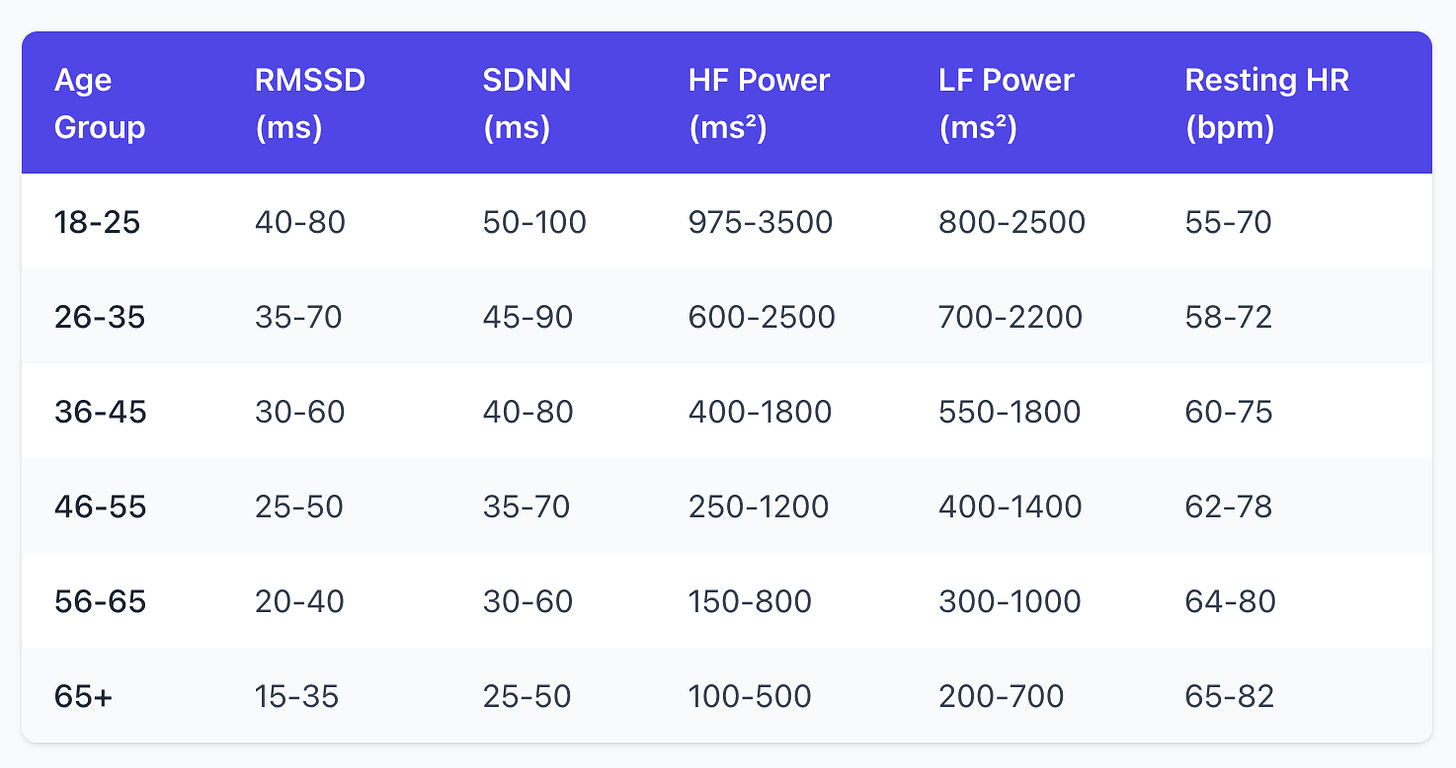 HRV chart by age, showing the optimal HRV values for healthy individuals HRV chart by age, showing the optimal HRV values for healthy individuals