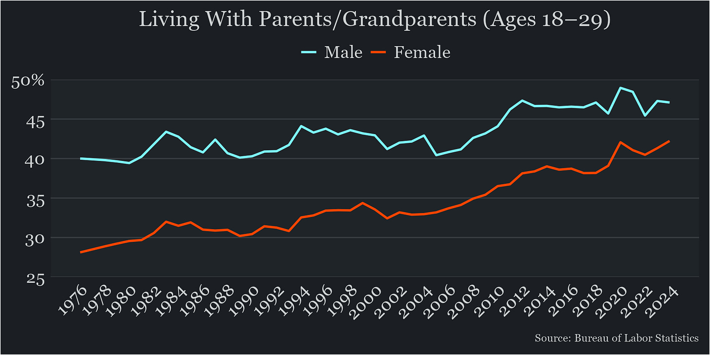 Graph showing the proportion of young men and women living with parents or grandparents going up since 1976.
