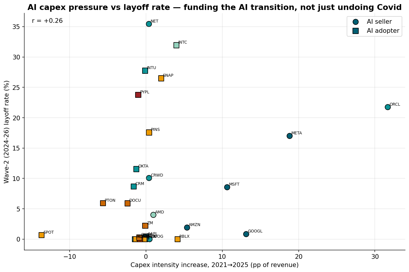 AI capex pressure