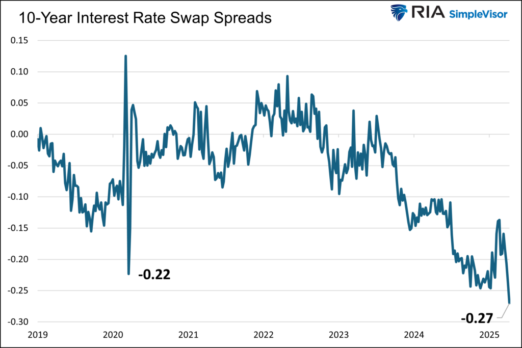 10 year swap spreads 10 year swap spreads