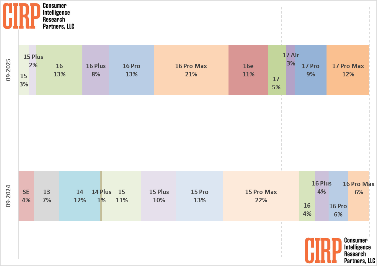 New iPhone Model US Sales Data - First Results for iPhone 17 Air and ...