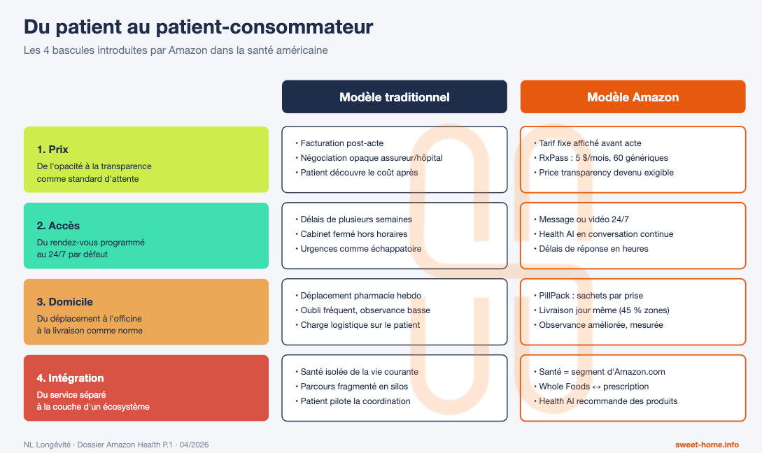 les 4 bascules introduites par Amazon dans la santé US