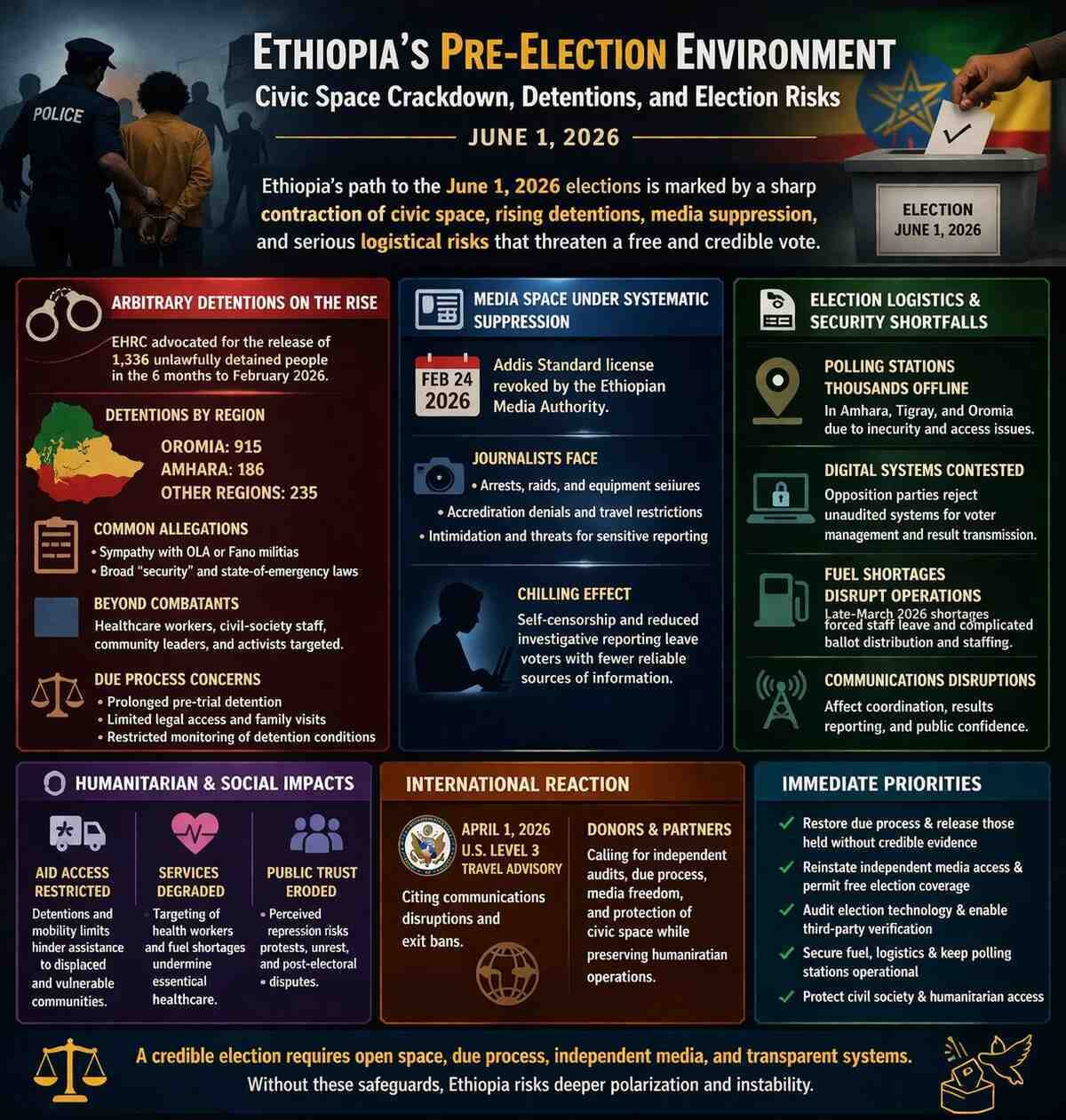 Infographic detailing human rights concerns in Ethiopia before the June 1, 2026 election, including arbitrary detentions, media repression, and logistical challenges affecting voting. Infographic detailing human rights concerns in Ethiopia before the June 1, 2026 election, including arbitrary detentions, media repression, and logistical challenges affecting voting.
