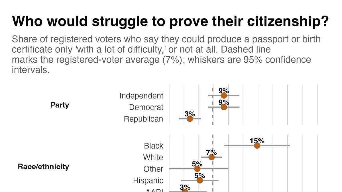 Poll: These Americans say they’d be disenfranchised by Trump’s election law