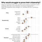Poll: These Americans say they’d be disenfranchised by Trump’s election law