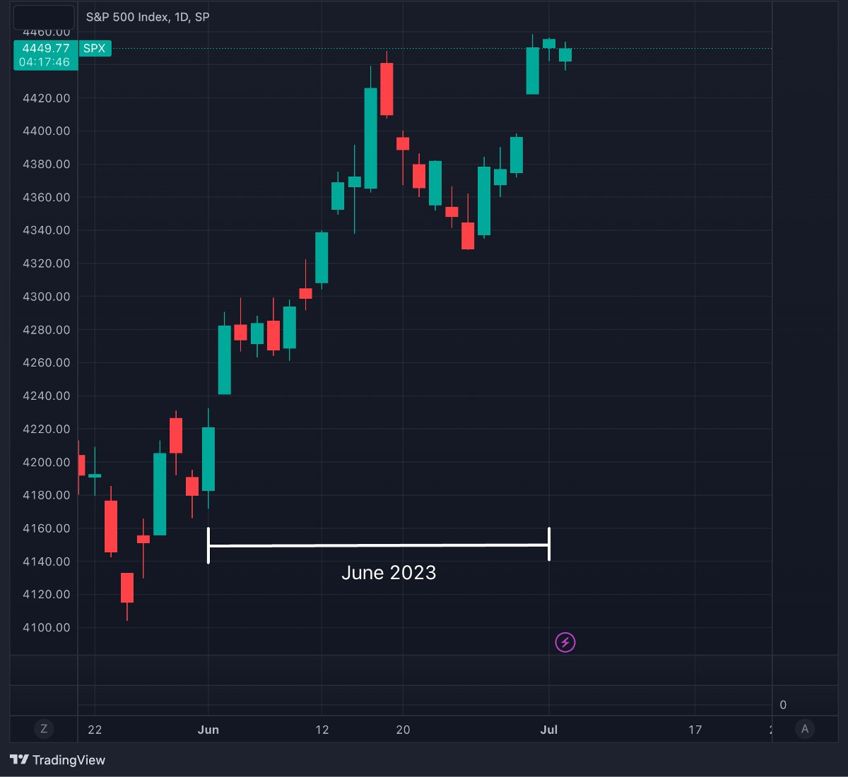 June 2023 SPY