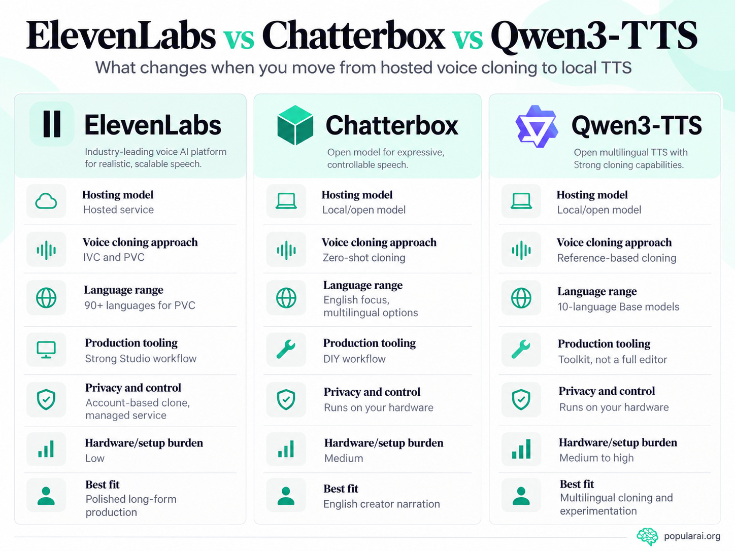 Comparison of ElevenLabs, Chatterbox, and Qwen3-TTS across hosting, voice cloning, languages, workflow tools, and local control. Comparison of ElevenLabs, Chatterbox, and Qwen3-TTS across hosting, voice cloning, languages, workflow tools, and local control.