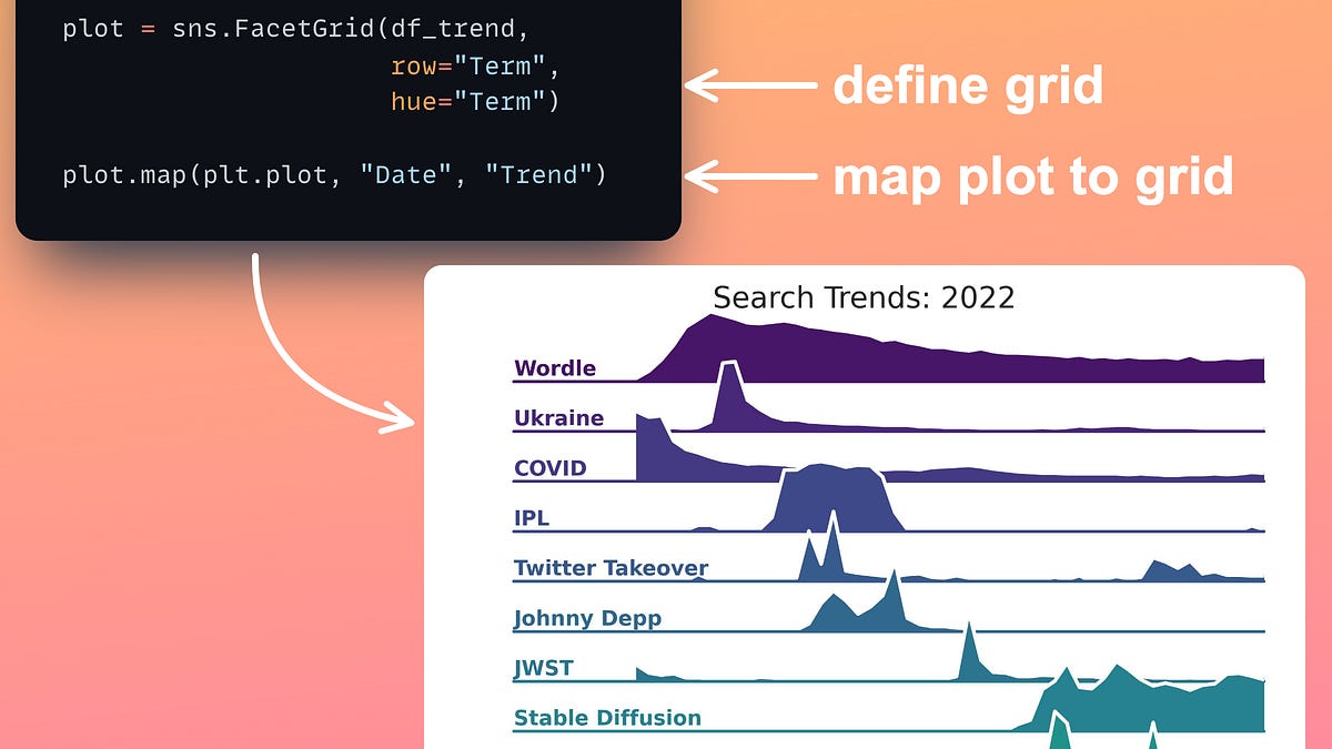 Visualizing Google Search Trends of 2022 using Python