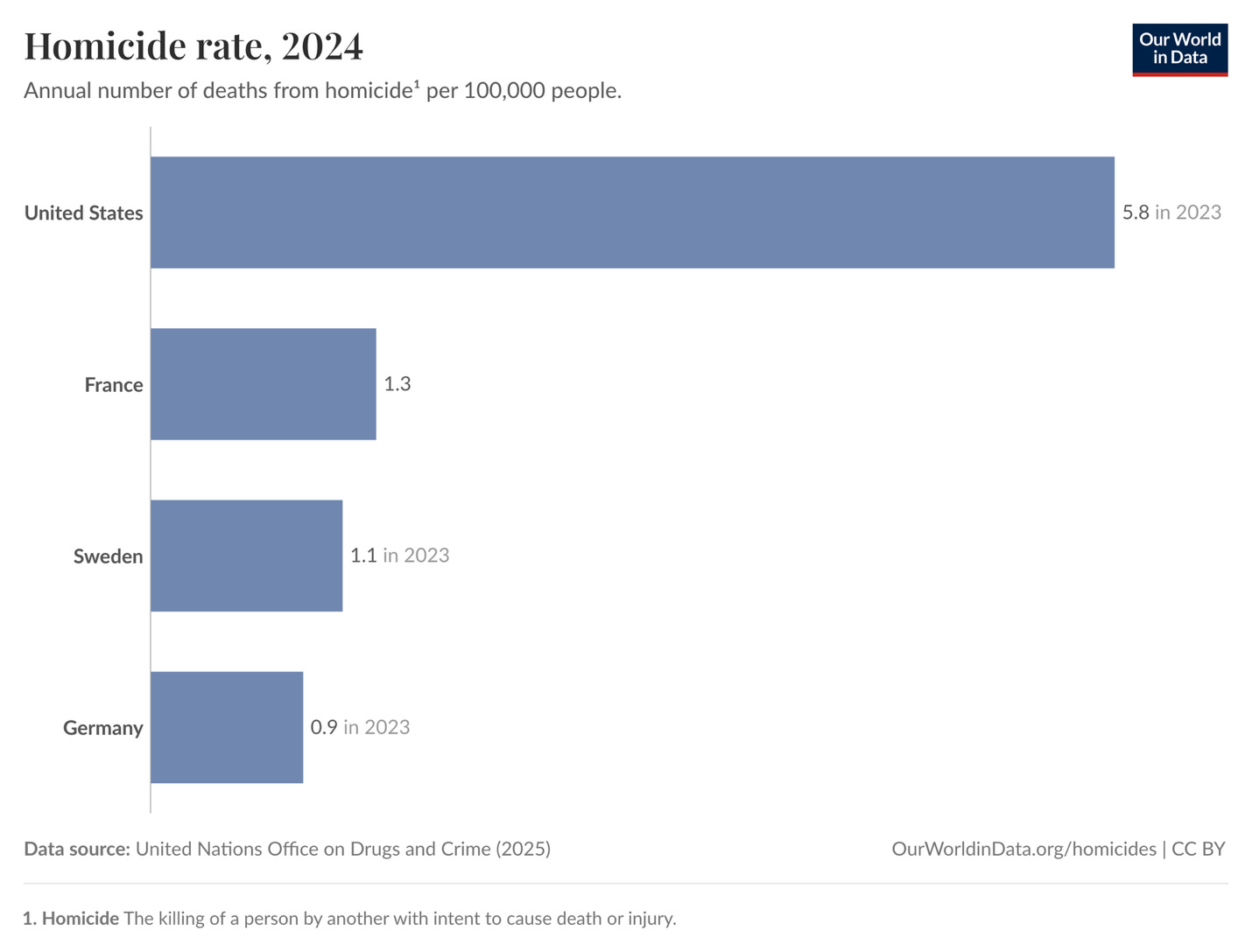 A graph of death from crime
AI-generated content may be incorrect. A graph of death from crime
AI-generated content may be incorrect.