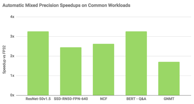 AMP performance chart image