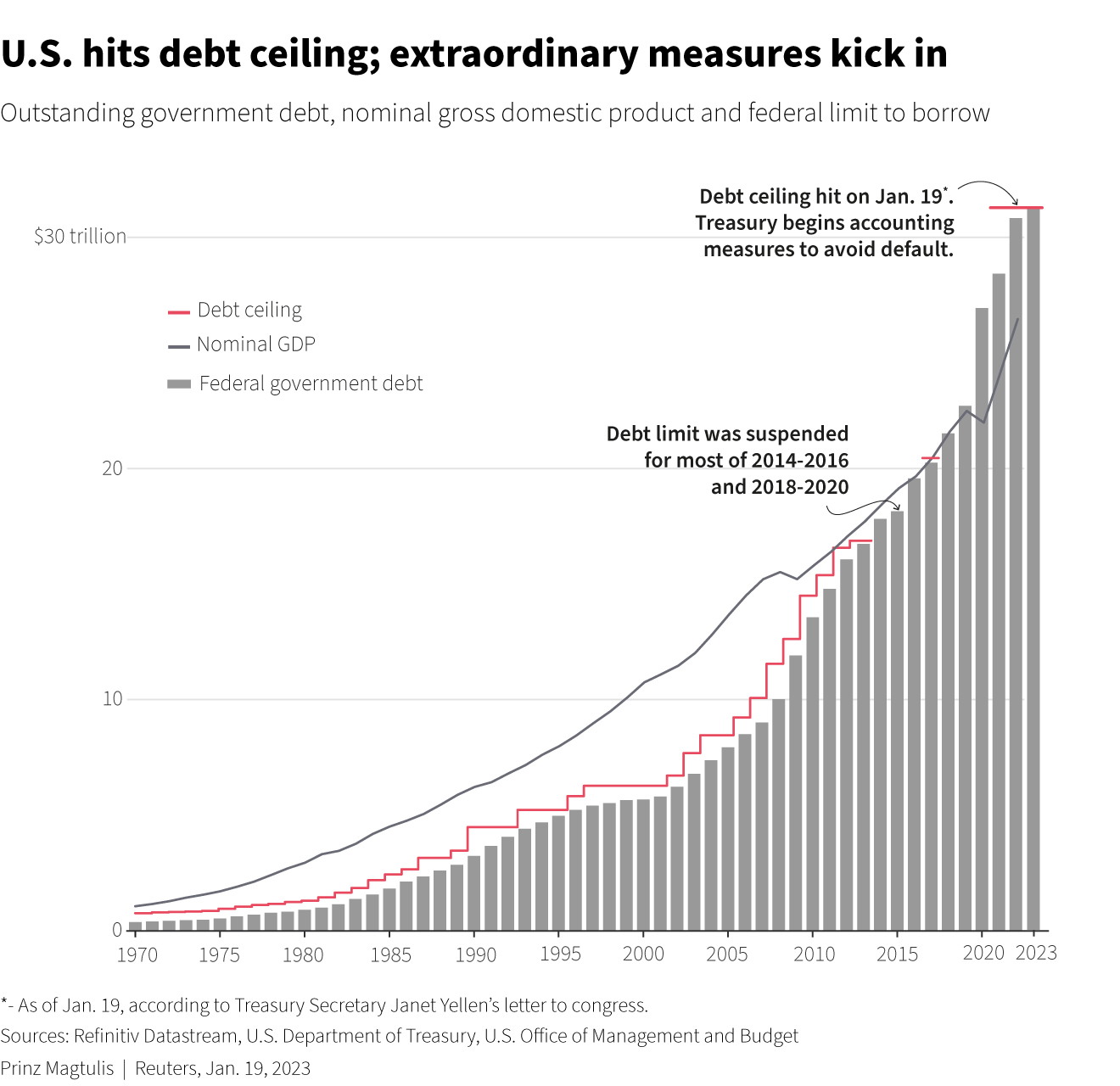 Explainer: A looming U.S. debt ceiling fight is starting to worry investors | Reuters Explainer: A looming U.S. debt ceiling fight is starting to worry investors | Reuters