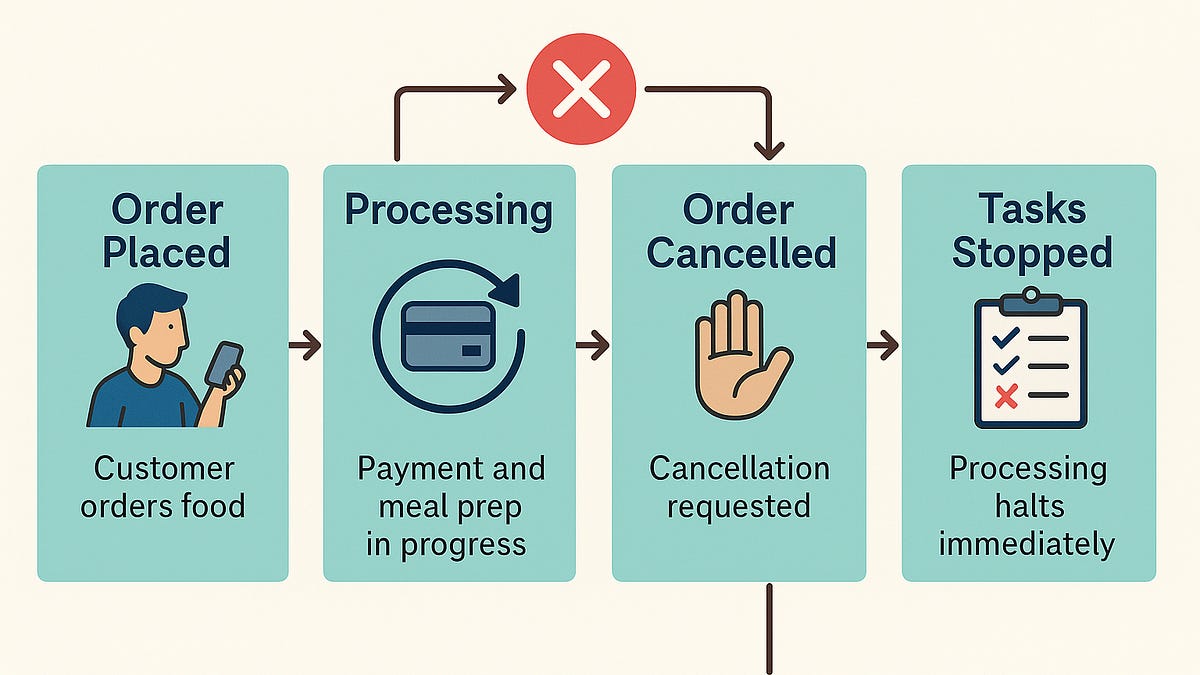 CancellationToken in .NET — The Art of Stopping What’s No Longer Needed