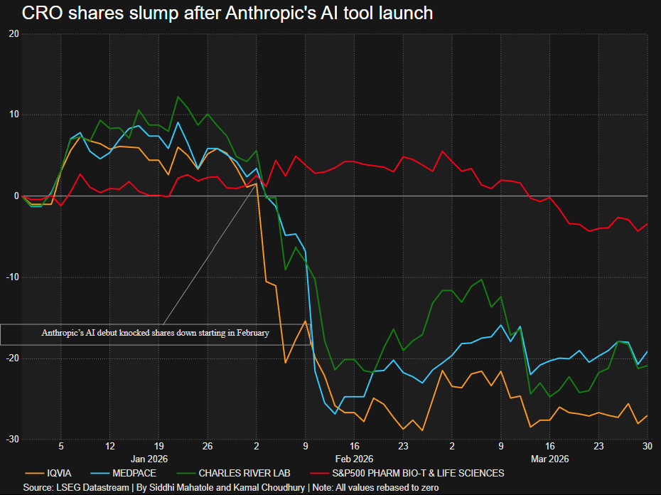 Chart shows share moves of CROs starting February