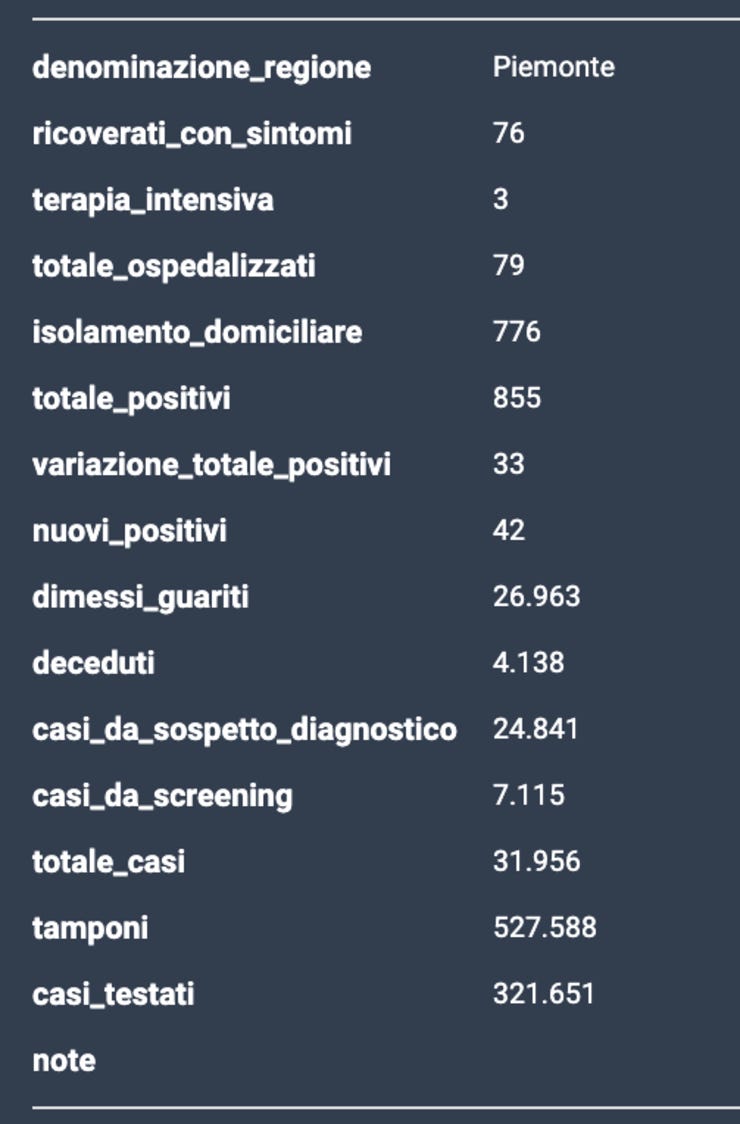 Tutte le regioni https://www.datawrapper.de/_/jppeS/