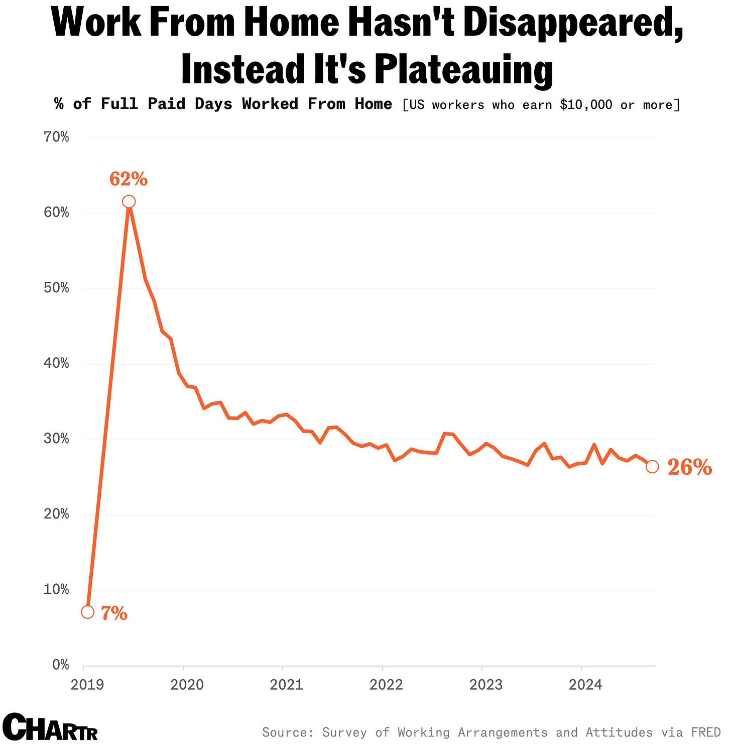 The share of people working from home stayed stagnant since 2023