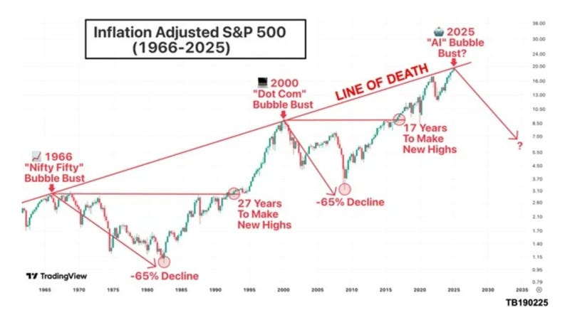 Stocks Hit a 'Line of Death' Last Reached in Dot-Com Bubble, Investor Says - Business Insider Stocks Hit a 'Line of Death' Last Reached in Dot-Com Bubble, Investor Says - Business Insider