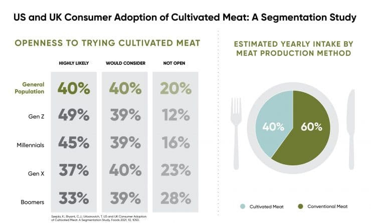 Cultivated Meat