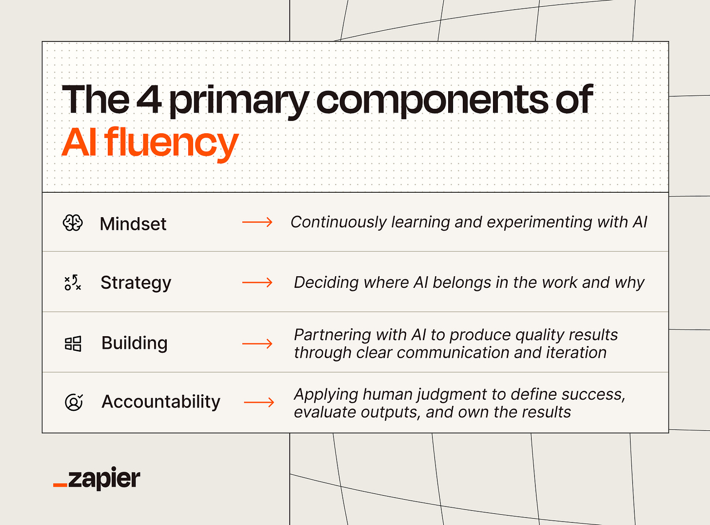 An infographic showing the 4 primary components of AI fluency An infographic showing the 4 primary components of AI fluency