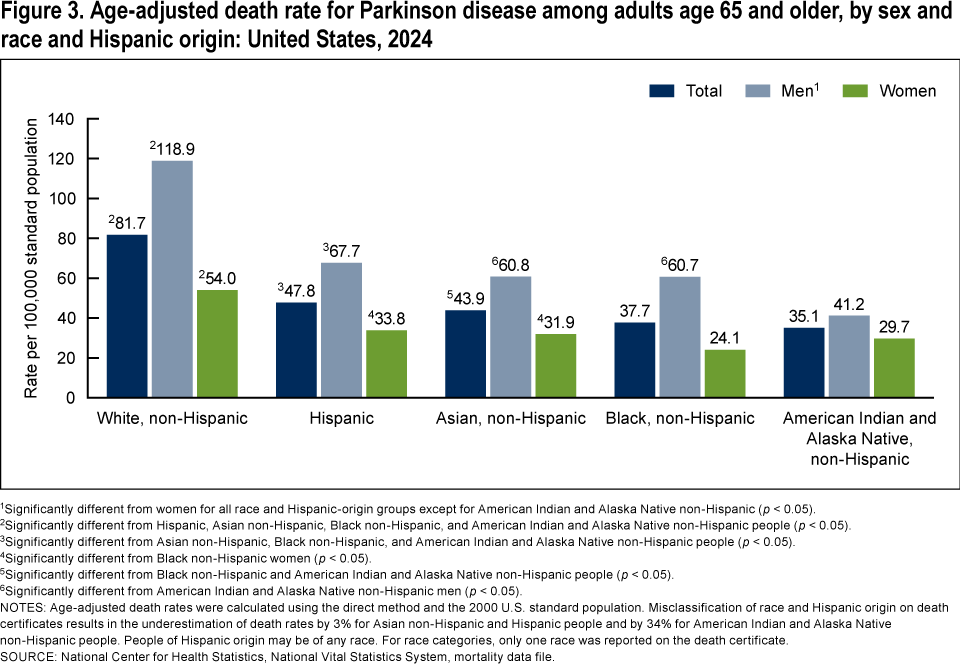 Figure 3 is a vertical bar graph showing the age-adjusted death rate for Parkinson disease among adults age 65 and older by sex and race and Hispanic origin in the United States in 2024.