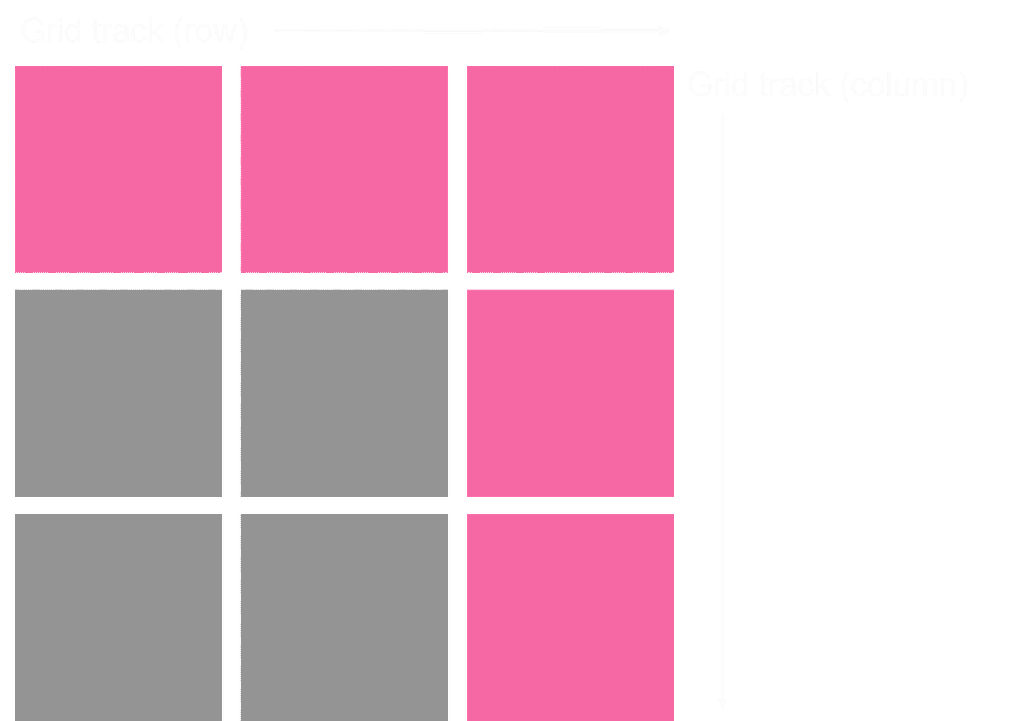 Each row and column is a grid track, and the lines between them are grid lines