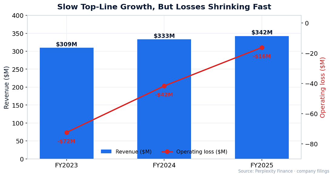CMRC revenue and operating loss trend