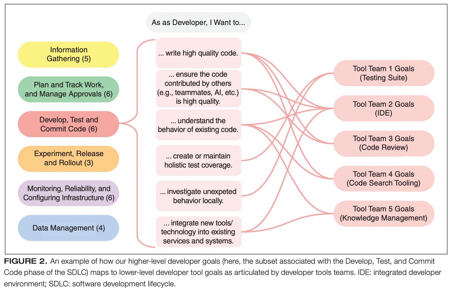 Measuring Developers' Jobs-to-be-done - by Abi Noda