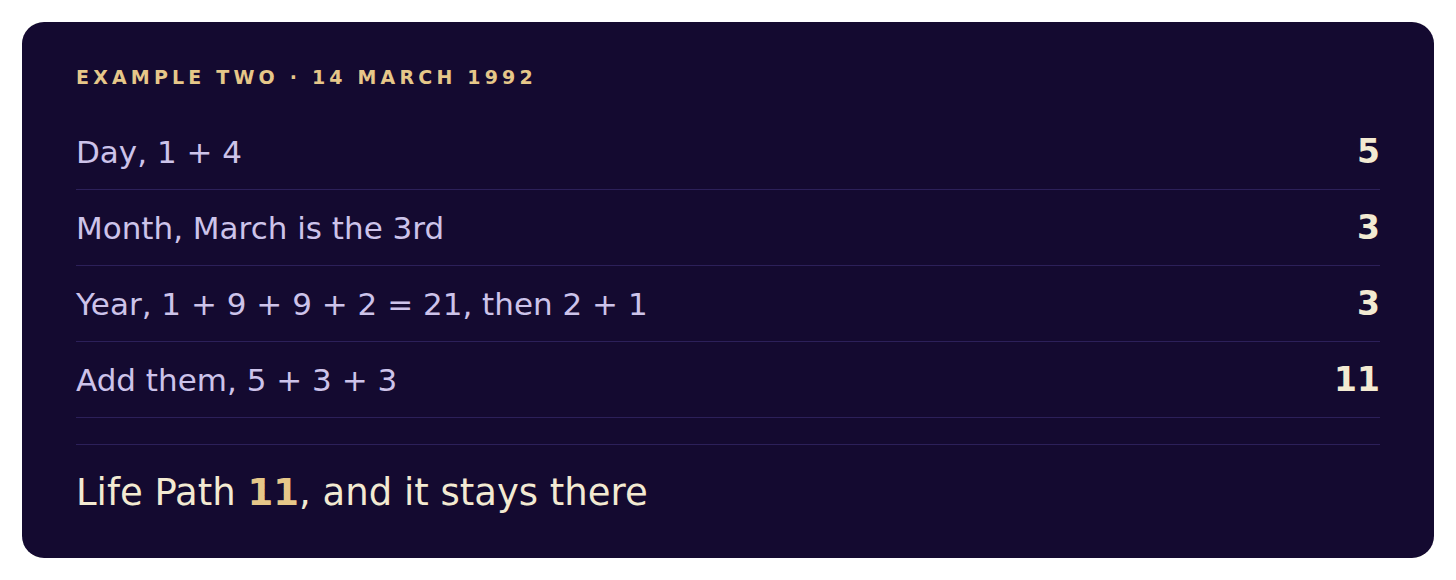 Worked example calculating the Life Path number for 14 March 1992, reaching the master number 11. Worked example calculating the Life Path number for 14 March 1992, reaching the master number 11.