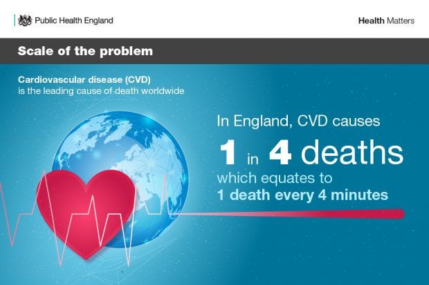 In England, CVD causes 1 in 4 deaths which equates to 1 death every 4 minutes. In England, CVD causes 1 in 4 deaths which equates to 1 death every 4 minutes.