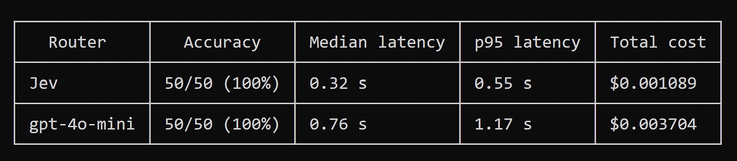 Benchmark results: Jev 50/50 at 0.32 s median, 0.55 s p95 and $0.001089, gpt-4o-mini 50/50 at 0.76 s median, 1.17 s p95 and $0.003704
