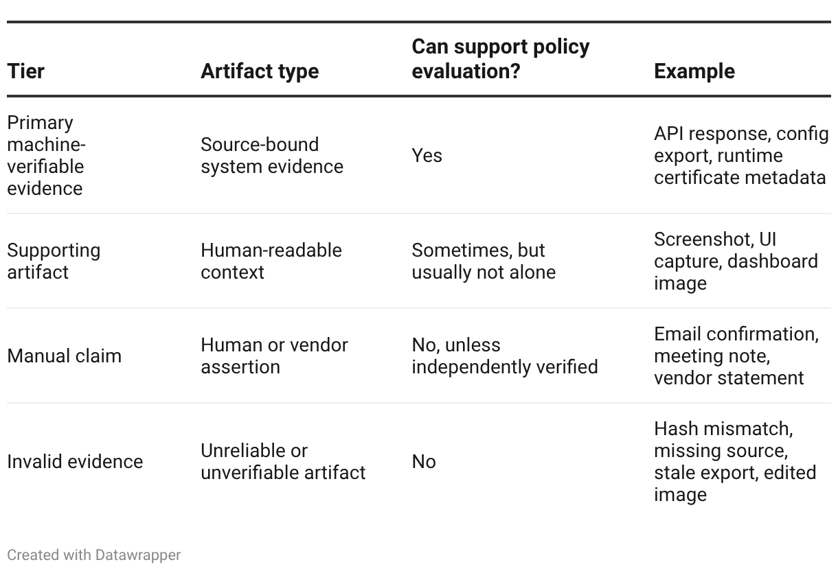A comparison of evidence roles showing screenshots as supporting artifacts rather than automatic proof objects. A comparison of evidence roles showing screenshots as supporting artifacts rather than automatic proof objects.