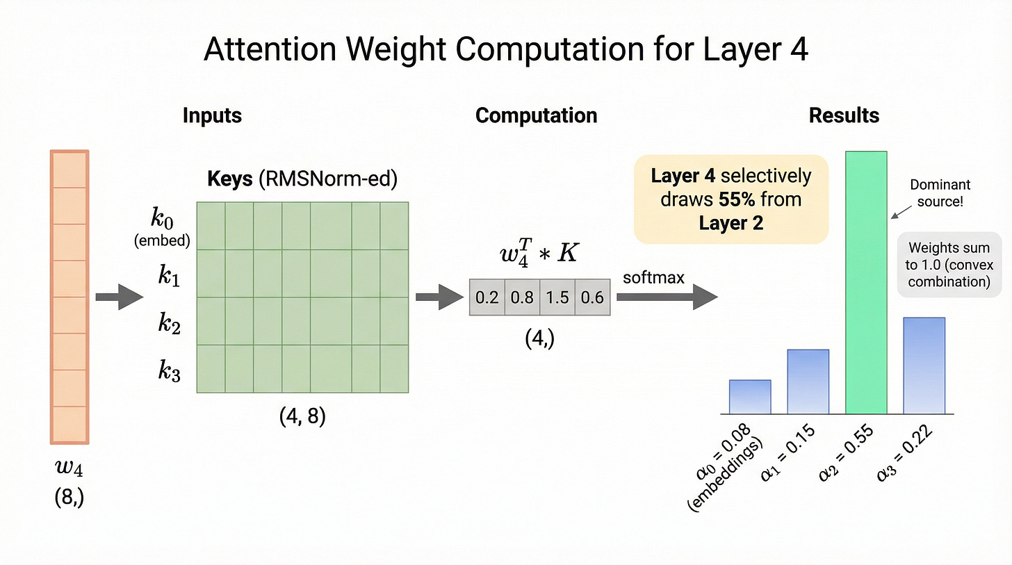 Figure 14. Attention weight computation for layer 4. The pseudo-query w_4 of shape (8,) is dotted with the key matrix K of shape (4, 8) containing the RMSNorm-normalized outputs from layers 0-3. The dot products produce logits of shape (4,): [0.2, 0.8, 1.5, 0.6]. After softmax, the resulting weights are alpha_0=0.08, alpha_1=0.15, alpha_2=0.55, alpha_3=0.22. The bar chart shows that layer 4 draws 55% of its input from layer 2's output, making it the dominant source.