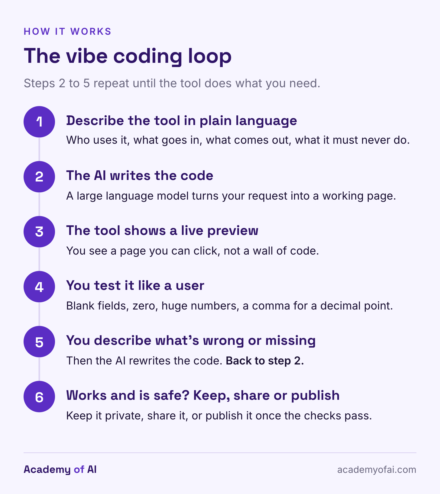 A six-step vertical flow: describe the tool in plain language, the AI writes the code, the tool shows a live preview, you test it like a user, you describe what's wrong and go back to step 2, then keep, share or publish once it works and is safe. A six-step vertical flow: describe the tool in plain language, the AI writes the code, the tool shows a live preview, you test it like a user, you describe what's wrong and go back to step 2, then keep, share or publish once it works and is safe.