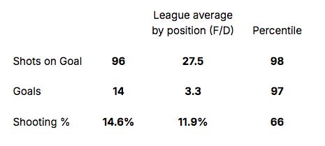 Dorofeyev's mid-range shooting metrics