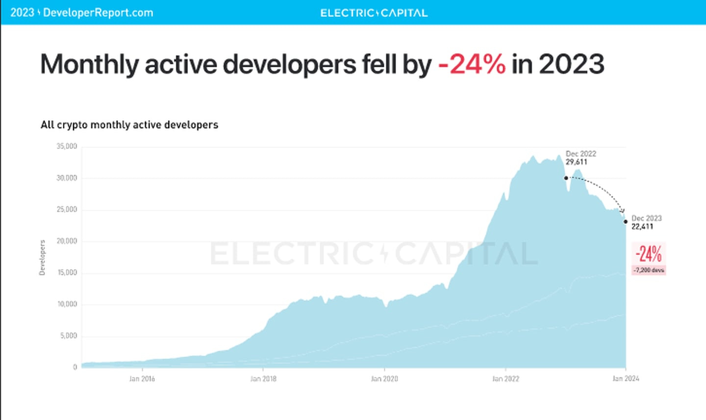 Blockchain developer count declined last year Blockchain developer count declined last year
