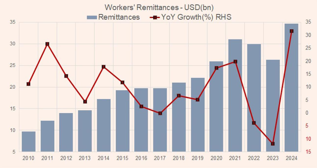 Pakistan's remittance surge - BR Research - Business Recorder