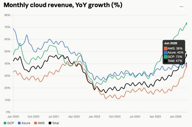 May be an image of text that says "80% Monthly cloud revenue, YOY growth (%) 70% 60% 50% 40% 30% Jun 2026 AWS: AWS:38% 38% Azure: 40 40% % GCP: 73% Total: 47% 20% 10% 0% Jan 2020 Oct 2020 GCP Jul 2021 Azure AWS Apr Apr2022 2022 Total Jan 2023 Oct Oct2023 2023 Jul 2024 Apr 2025 Jan 2026"