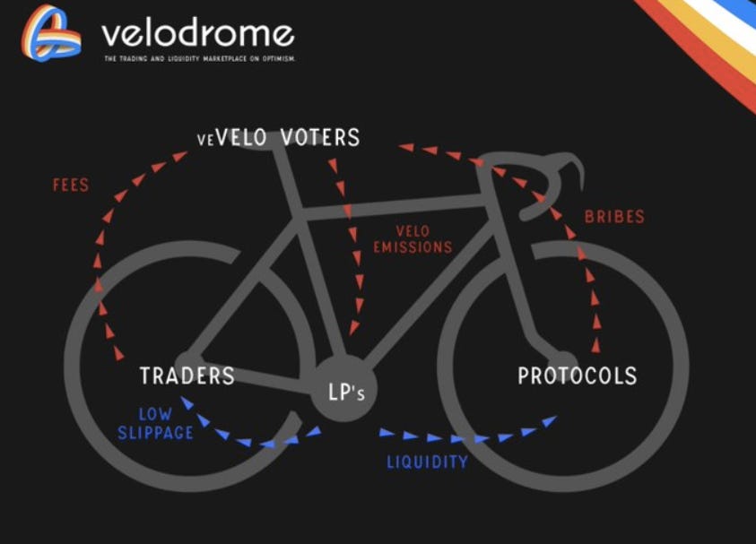 Velodrome Finance : le DEX de référence sur Optimism Crypto