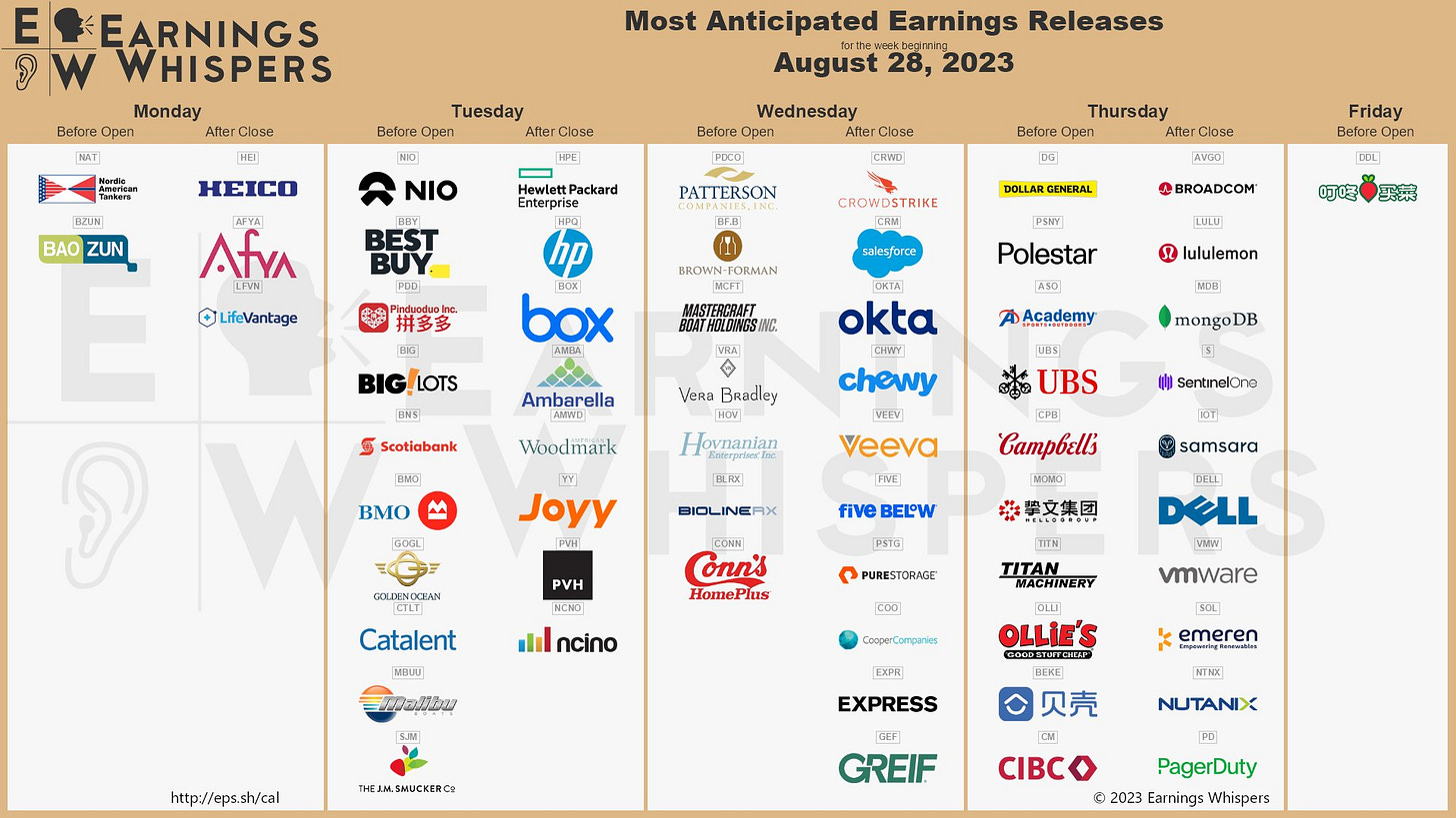 The most anticipated earnings releases scheduled for the week are CrowdStrike #CRWD, Salesforce #CRM, NIO #NIO, Broadcom #AVGO, lululemon athletic #LULU, Okta #OKTA, Chewy #CHWY, MongoDB #MDB, Best Buy #BBY, and Dollar General #DG. 